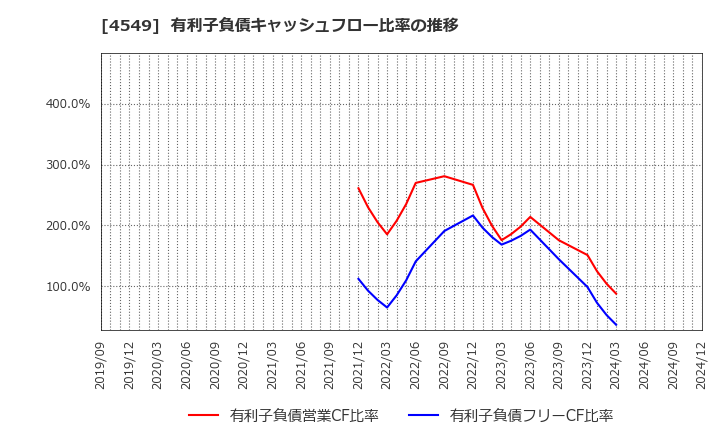 4549 栄研化学(株): 有利子負債キャッシュフロー比率の推移