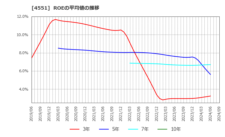 4551 鳥居薬品(株): ROEの平均値の推移