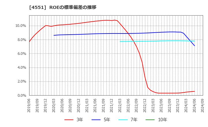 4551 鳥居薬品(株): ROEの標準偏差の推移