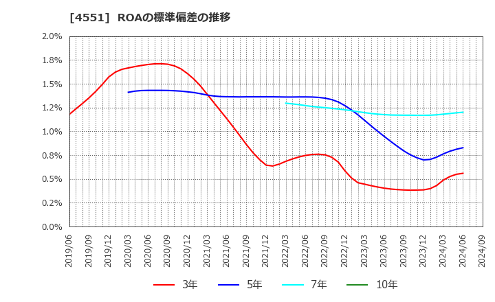 4551 鳥居薬品(株): ROAの標準偏差の推移