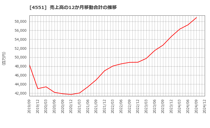 4551 鳥居薬品(株): 売上高の12か月移動合計の推移