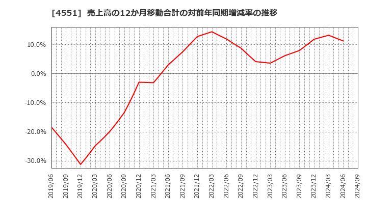 4551 鳥居薬品(株): 売上高の12か月移動合計の対前年同期増減率の推移