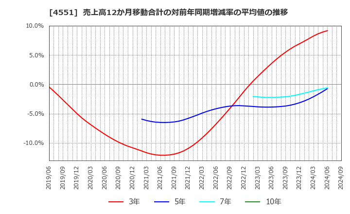 4551 鳥居薬品(株): 売上高12か月移動合計の対前年同期増減率の平均値の推移