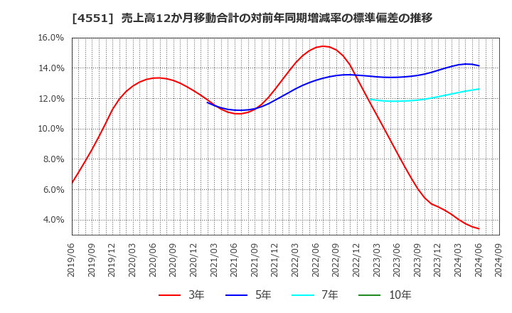 4551 鳥居薬品(株): 売上高12か月移動合計の対前年同期増減率の標準偏差の推移