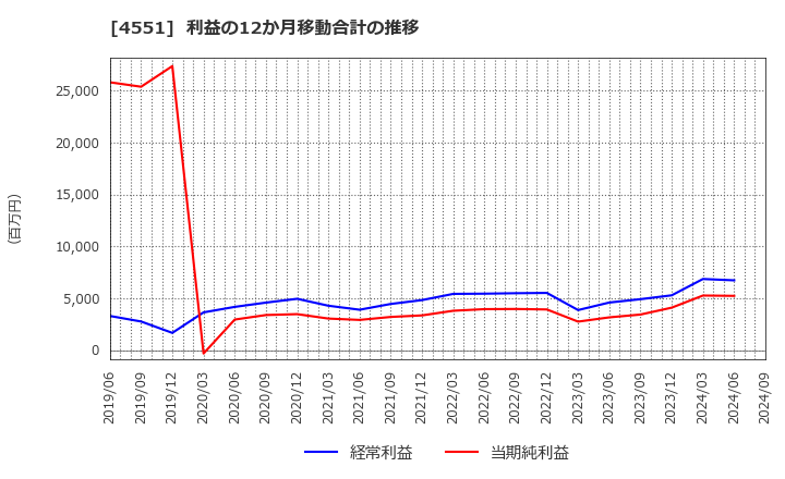 4551 鳥居薬品(株): 利益の12か月移動合計の推移