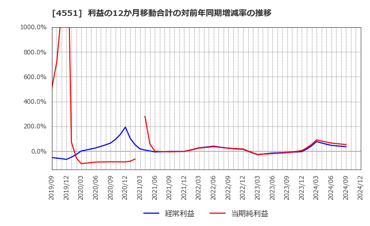 4551 鳥居薬品(株): 利益の12か月移動合計の対前年同期増減率の推移