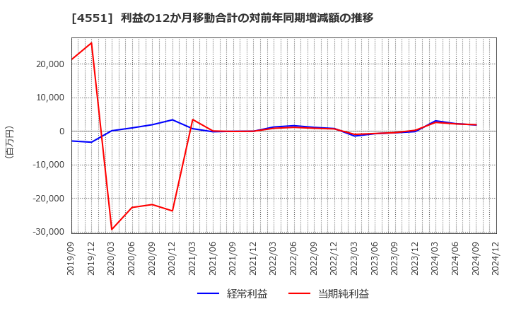 4551 鳥居薬品(株): 利益の12か月移動合計の対前年同期増減額の推移