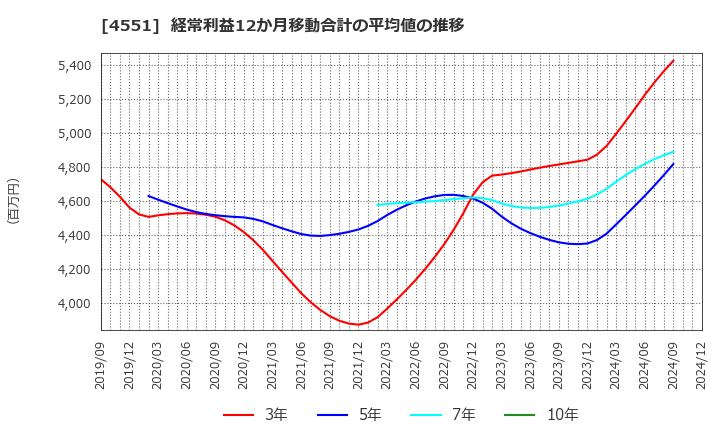 4551 鳥居薬品(株): 経常利益12か月移動合計の平均値の推移