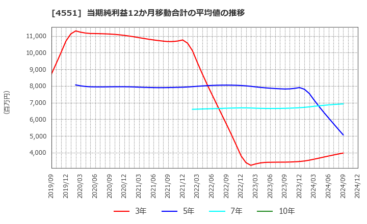 4551 鳥居薬品(株): 当期純利益12か月移動合計の平均値の推移