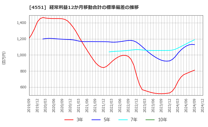 4551 鳥居薬品(株): 経常利益12か月移動合計の標準偏差の推移