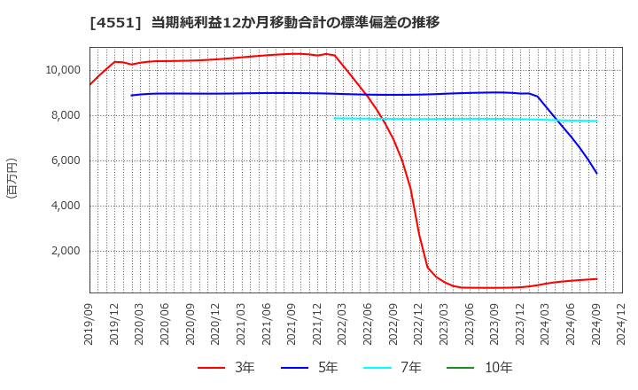 4551 鳥居薬品(株): 当期純利益12か月移動合計の標準偏差の推移