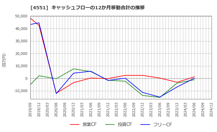 4551 鳥居薬品(株): キャッシュフローの12か月移動合計の推移