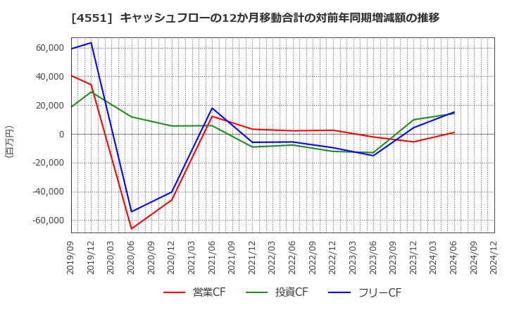 4551 鳥居薬品(株): キャッシュフローの12か月移動合計の対前年同期増減額の推移