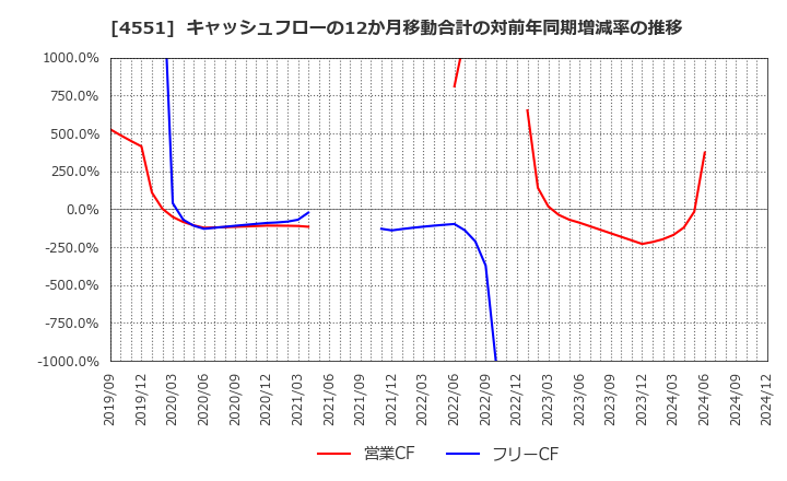 4551 鳥居薬品(株): キャッシュフローの12か月移動合計の対前年同期増減率の推移