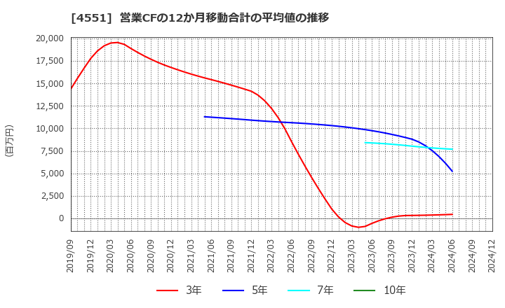 4551 鳥居薬品(株): 営業CFの12か月移動合計の平均値の推移