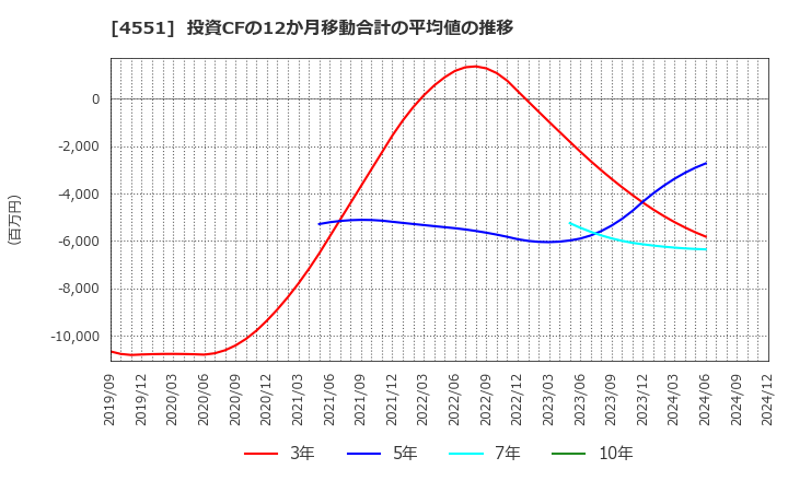 4551 鳥居薬品(株): 投資CFの12か月移動合計の平均値の推移