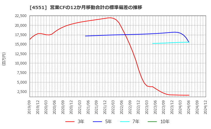 4551 鳥居薬品(株): 営業CFの12か月移動合計の標準偏差の推移