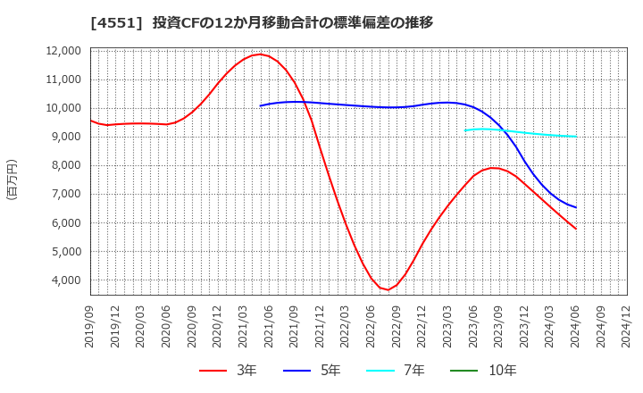 4551 鳥居薬品(株): 投資CFの12か月移動合計の標準偏差の推移