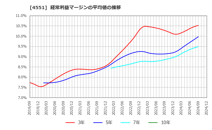 4551 鳥居薬品(株): 経常利益マージンの平均値の推移