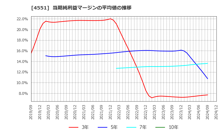 4551 鳥居薬品(株): 当期純利益マージンの平均値の推移