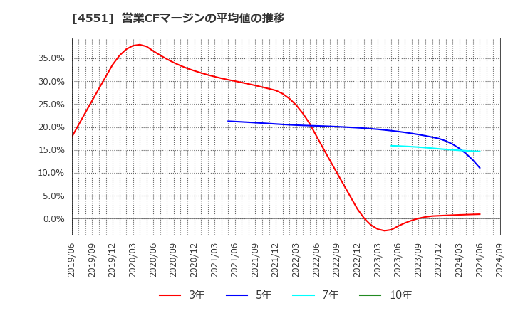 4551 鳥居薬品(株): 営業CFマージンの平均値の推移