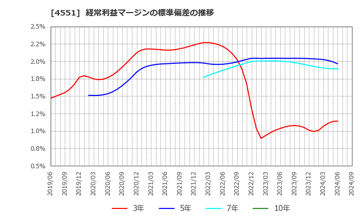 4551 鳥居薬品(株): 経常利益マージンの標準偏差の推移