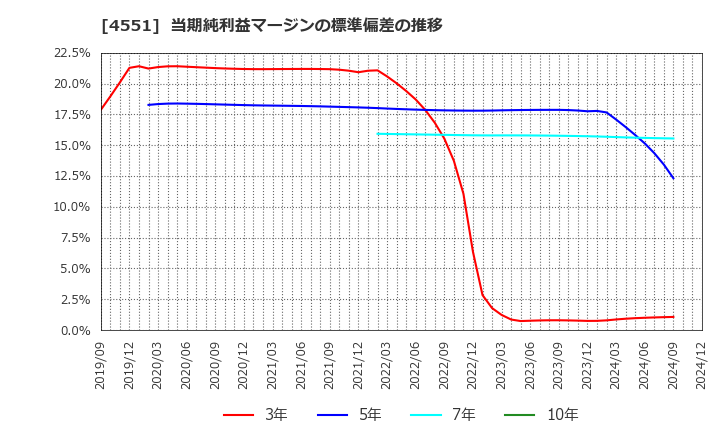 4551 鳥居薬品(株): 当期純利益マージンの標準偏差の推移