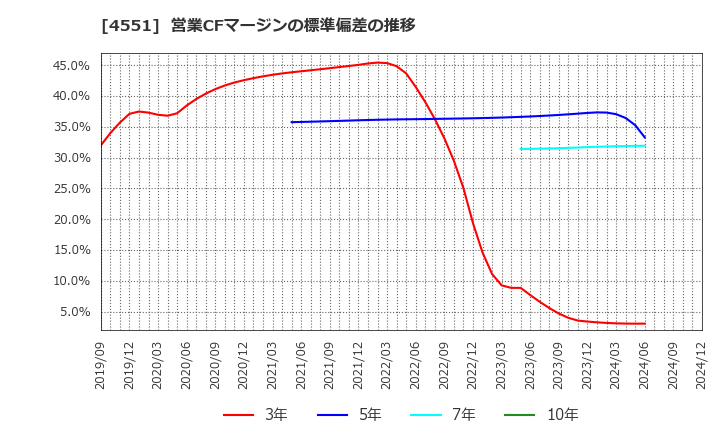 4551 鳥居薬品(株): 営業CFマージンの標準偏差の推移