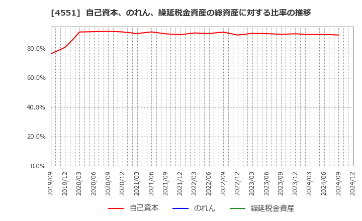 4551 鳥居薬品(株): 自己資本、のれん、繰延税金資産の総資産に対する比率の推移