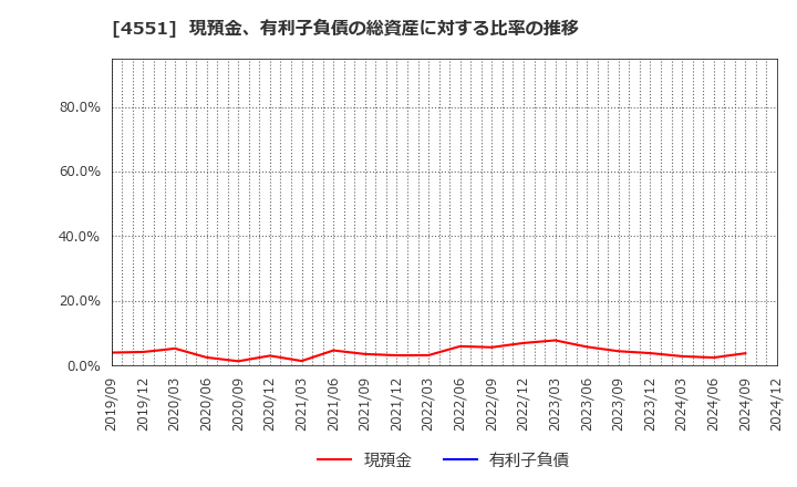 4551 鳥居薬品(株): 現預金、有利子負債の総資産に対する比率の推移