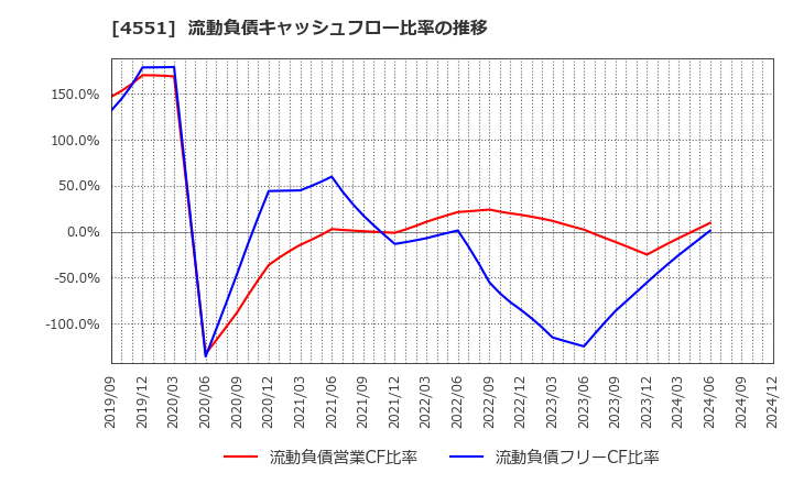 4551 鳥居薬品(株): 流動負債キャッシュフロー比率の推移