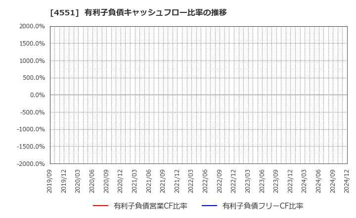 4551 鳥居薬品(株): 有利子負債キャッシュフロー比率の推移