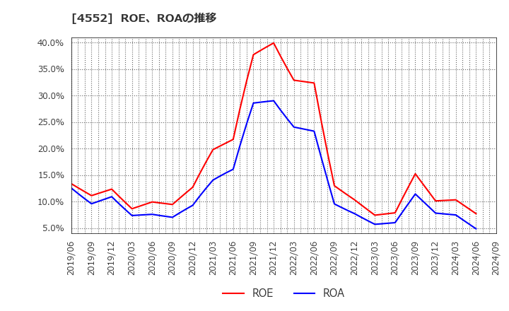 4552 ＪＣＲファーマ(株): ROE、ROAの推移