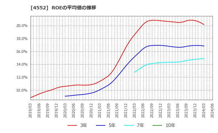 4552 ＪＣＲファーマ(株): ROEの平均値の推移