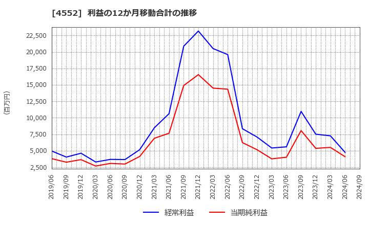 4552 ＪＣＲファーマ(株): 利益の12か月移動合計の推移