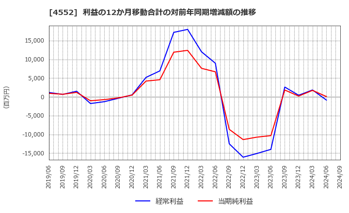 4552 ＪＣＲファーマ(株): 利益の12か月移動合計の対前年同期増減額の推移