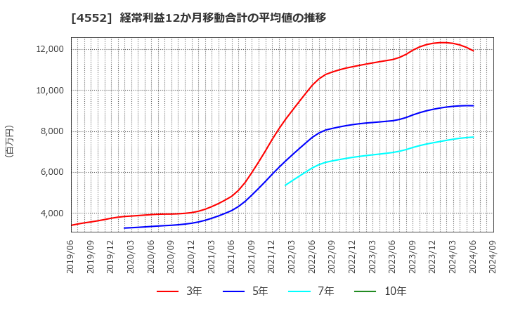 4552 ＪＣＲファーマ(株): 経常利益12か月移動合計の平均値の推移