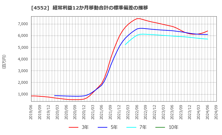 4552 ＪＣＲファーマ(株): 経常利益12か月移動合計の標準偏差の推移