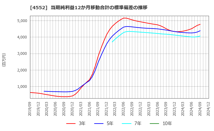 4552 ＪＣＲファーマ(株): 当期純利益12か月移動合計の標準偏差の推移