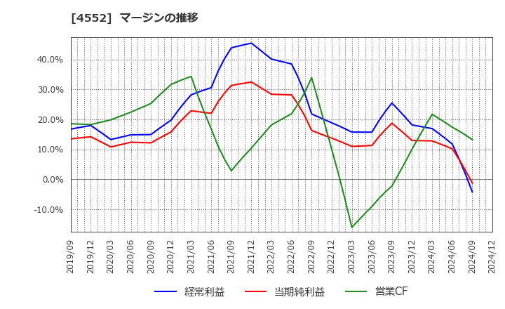 4552 ＪＣＲファーマ(株): マージンの推移