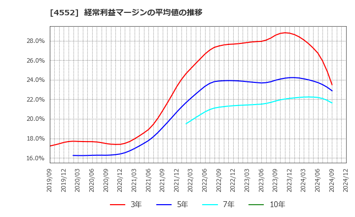 4552 ＪＣＲファーマ(株): 経常利益マージンの平均値の推移