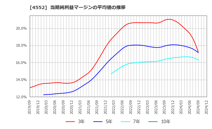 4552 ＪＣＲファーマ(株): 当期純利益マージンの平均値の推移