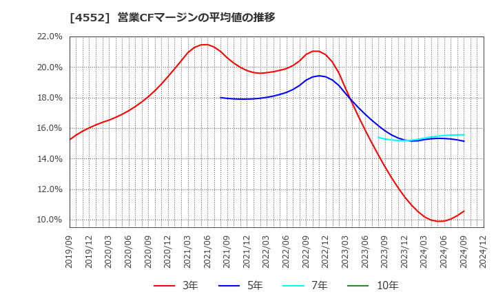 4552 ＪＣＲファーマ(株): 営業CFマージンの平均値の推移