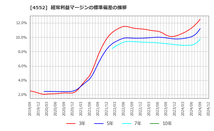 4552 ＪＣＲファーマ(株): 経常利益マージンの標準偏差の推移