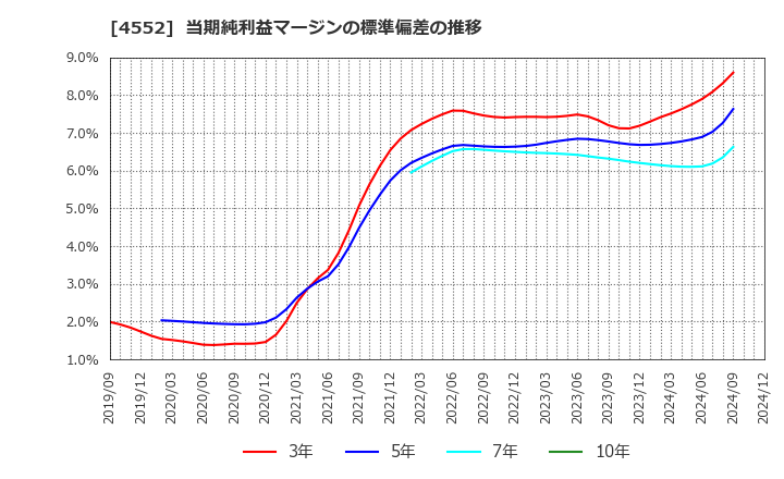 4552 ＪＣＲファーマ(株): 当期純利益マージンの標準偏差の推移