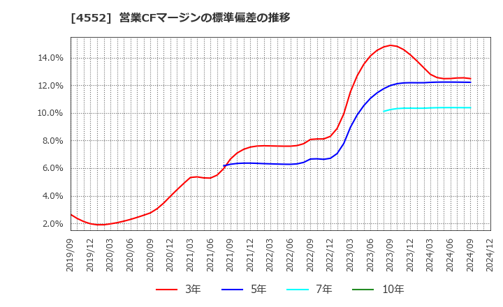 4552 ＪＣＲファーマ(株): 営業CFマージンの標準偏差の推移