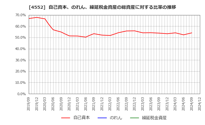 4552 ＪＣＲファーマ(株): 自己資本、のれん、繰延税金資産の総資産に対する比率の推移