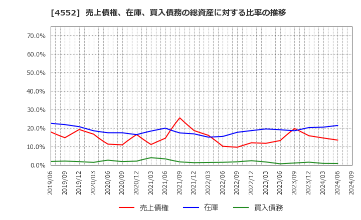 4552 ＪＣＲファーマ(株): 売上債権、在庫、買入債務の総資産に対する比率の推移