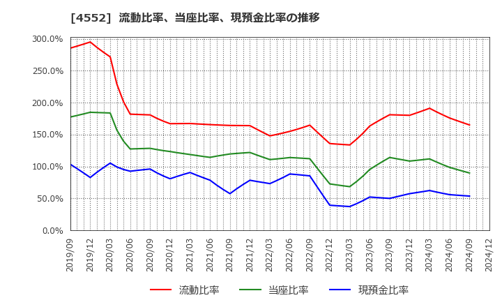 4552 ＪＣＲファーマ(株): 流動比率、当座比率、現預金比率の推移