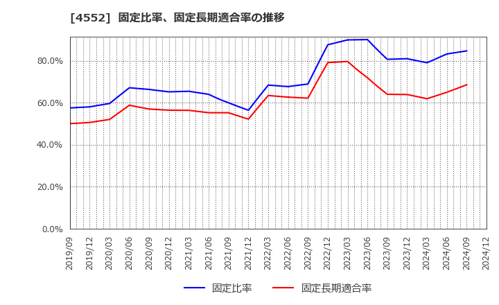 4552 ＪＣＲファーマ(株): 固定比率、固定長期適合率の推移